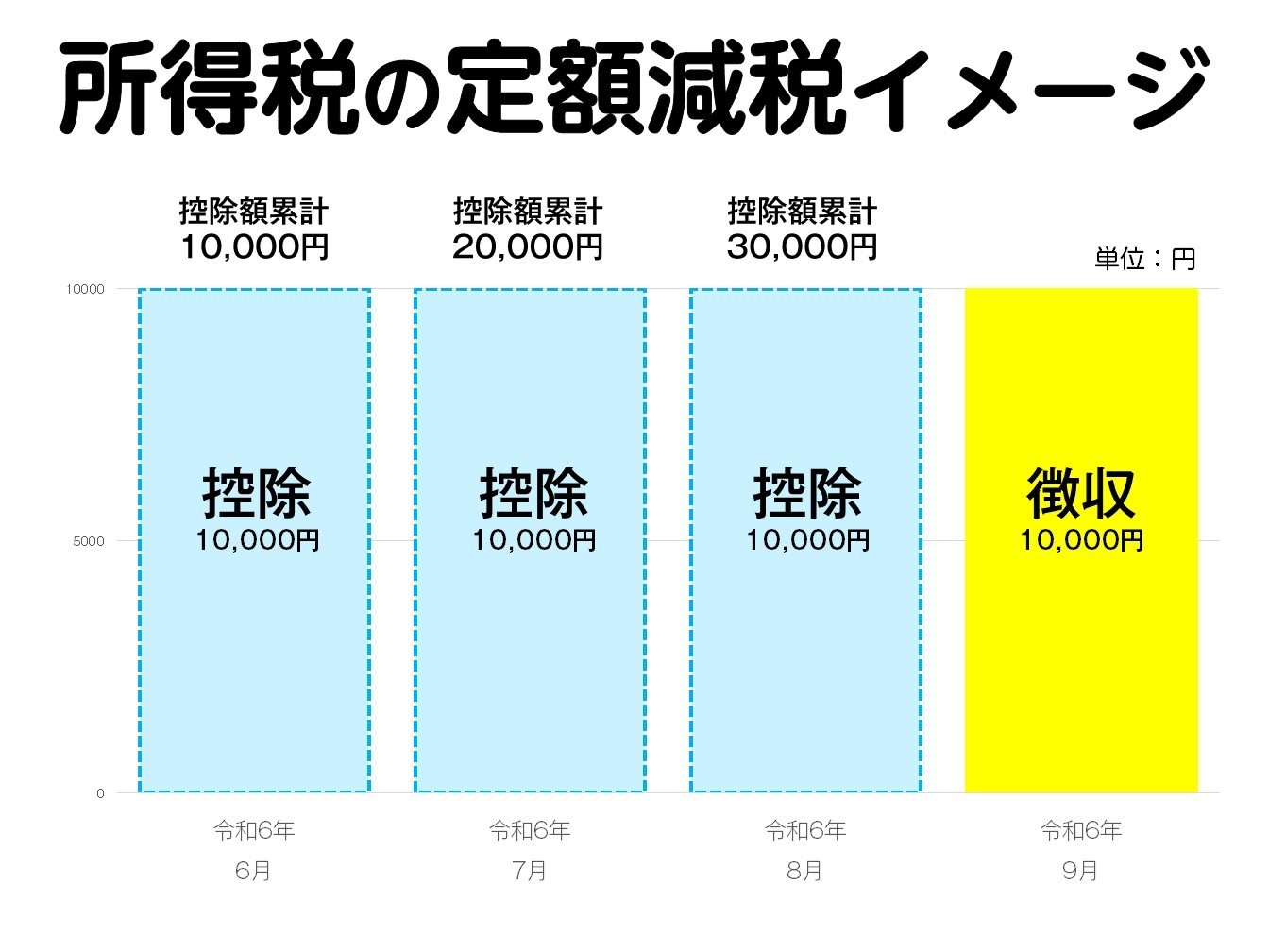 【板橋区議会】定額減税を行うための区税条例の改正が成立する | 板橋区議会議員 田中やすのり 自民党5期 公式サイト