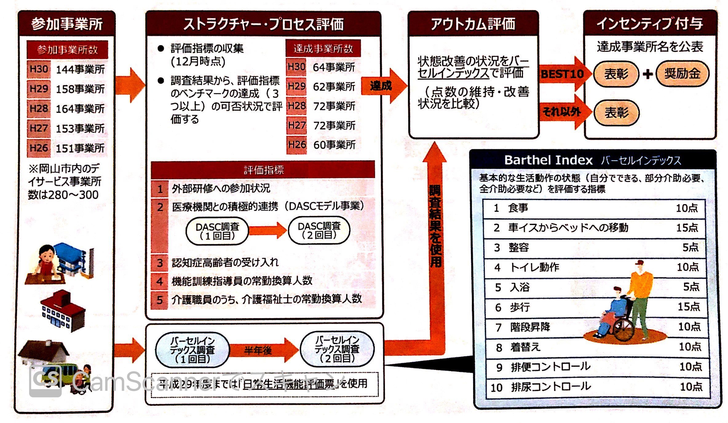岡山県岡山市 介護自立を高める取り組み 板橋区議会議員田中やすのり 自由民主党 4期 公式サイト