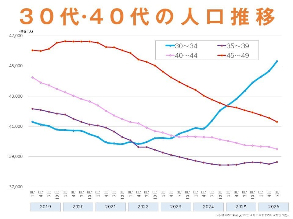 板橋区議会議員田中やすのり_30-40代の板橋区人口の推移