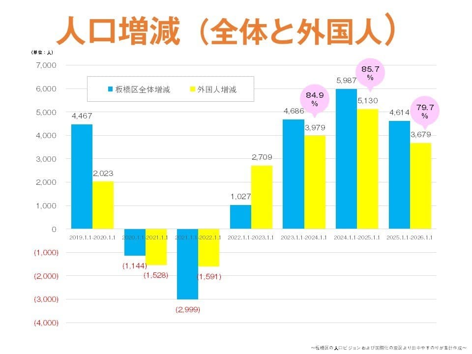 板橋区議会議員田中やすのり_板橋区人口増加に占める外国人割合は約8割