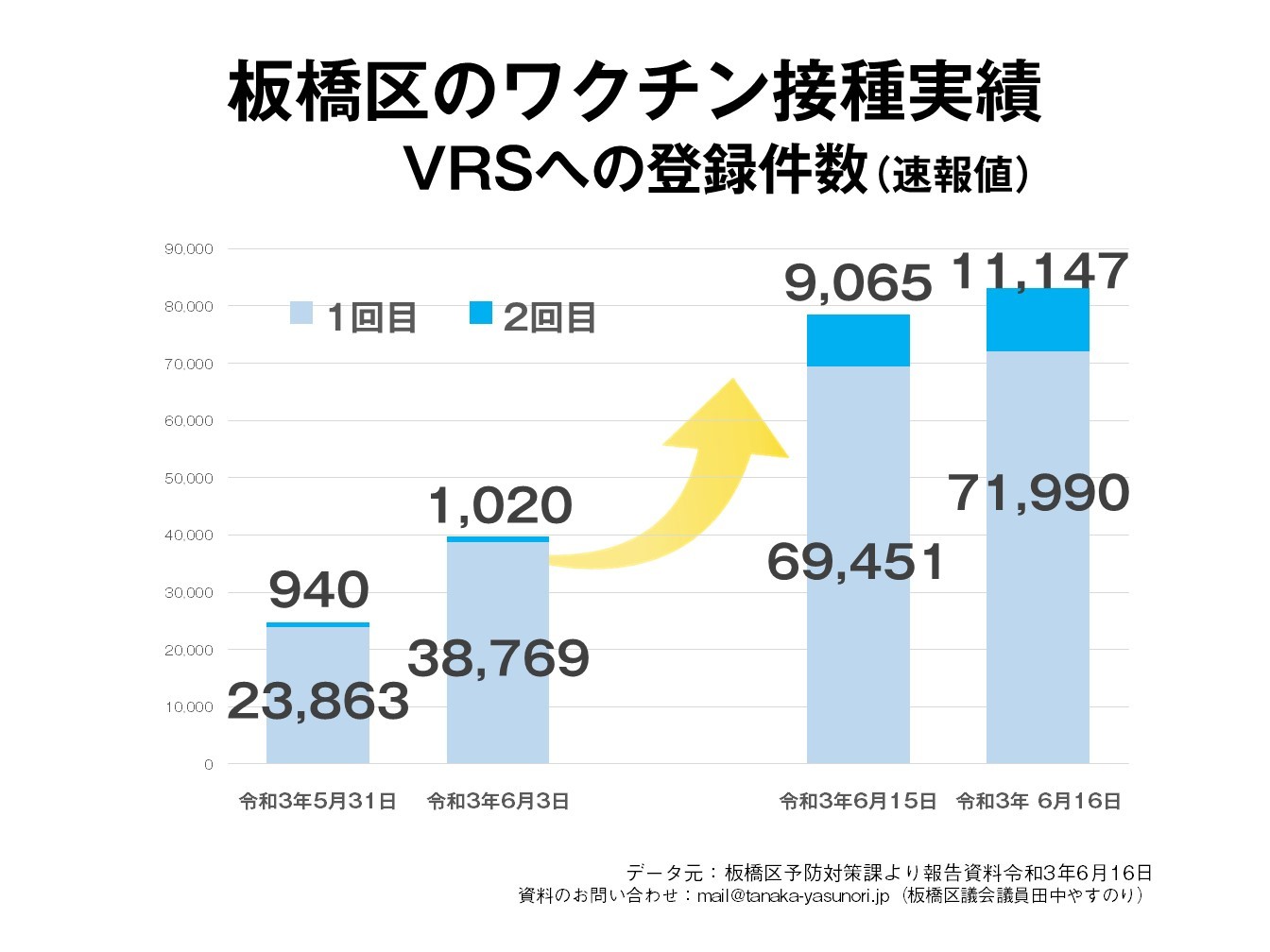 板橋区議会議員田中やすのり_news20210620